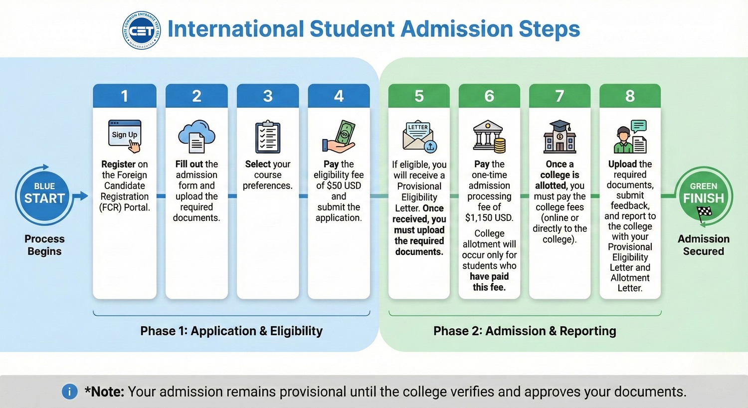 International Student Admission Steps — 8-step registration process for foreign national candidates